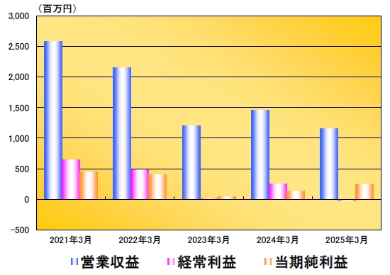 営業収益・経常利益・当期純利益