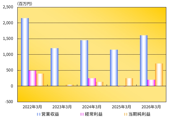 営業収益・経常利益・当期純利益