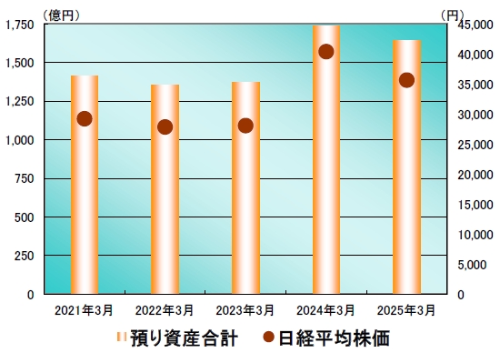 日経平均株価・当社預り資産