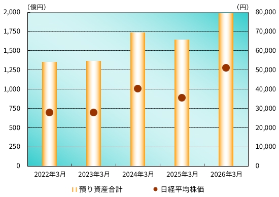 日経平均株価・当社預り資産