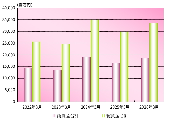 純資産合計・総資産合計