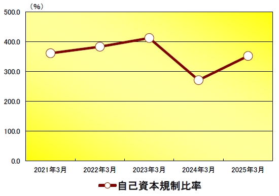 自己資本規制比率