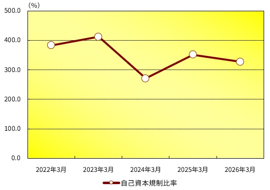 自己資本規制比率